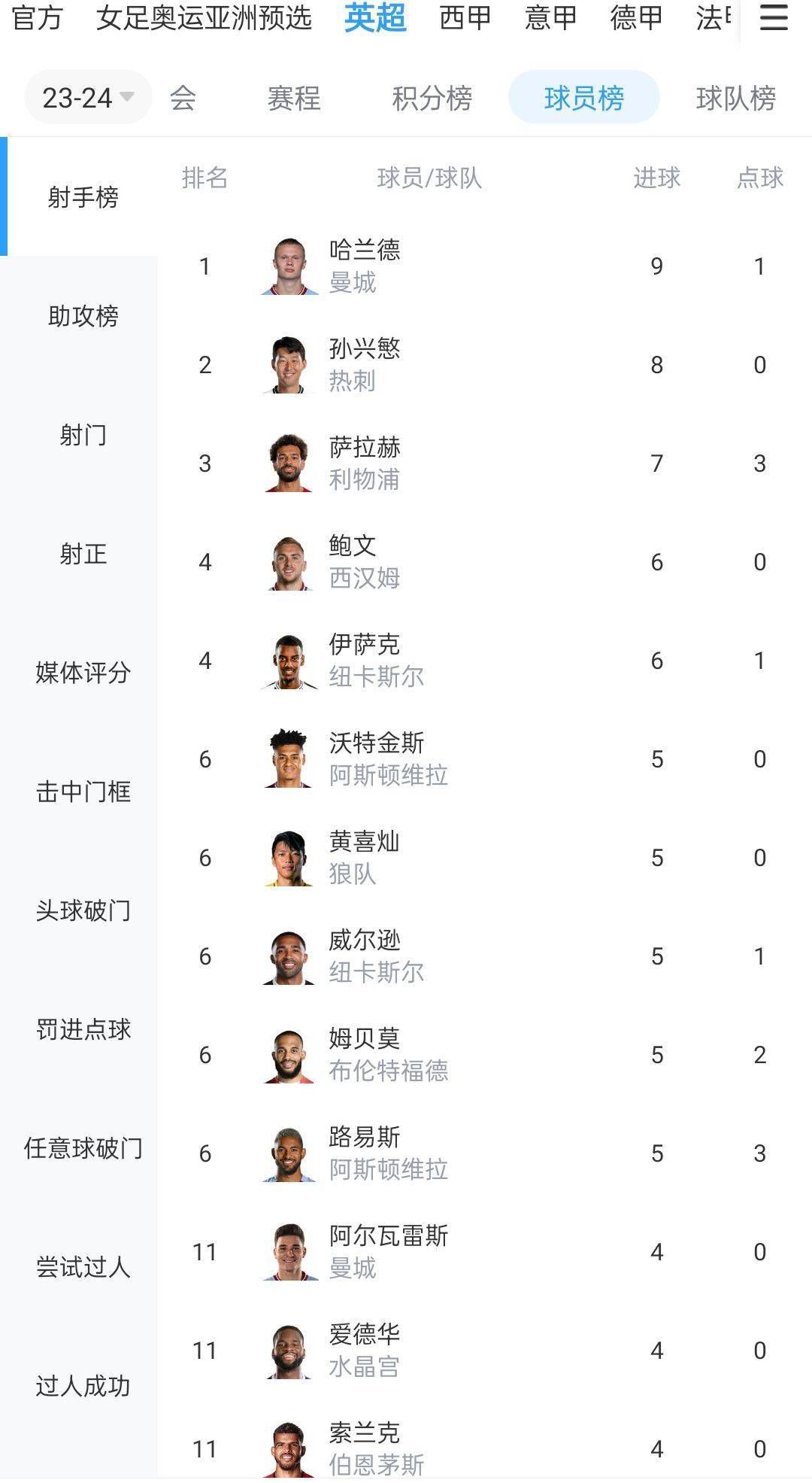 第79分钟，巴尔科拉小角度射门被科贝尔没收了。